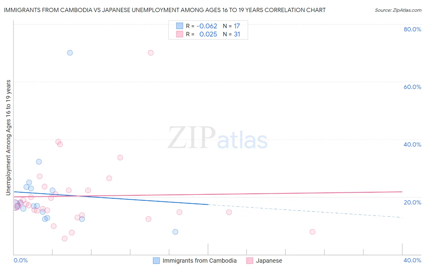 Immigrants from Cambodia vs Japanese Unemployment Among Ages 16 to 19 years