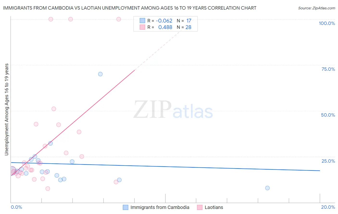 Immigrants from Cambodia vs Laotian Unemployment Among Ages 16 to 19 years