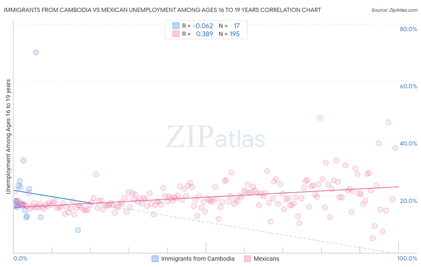 Immigrants from Cambodia vs Mexican Unemployment Among Ages 16 to 19 years