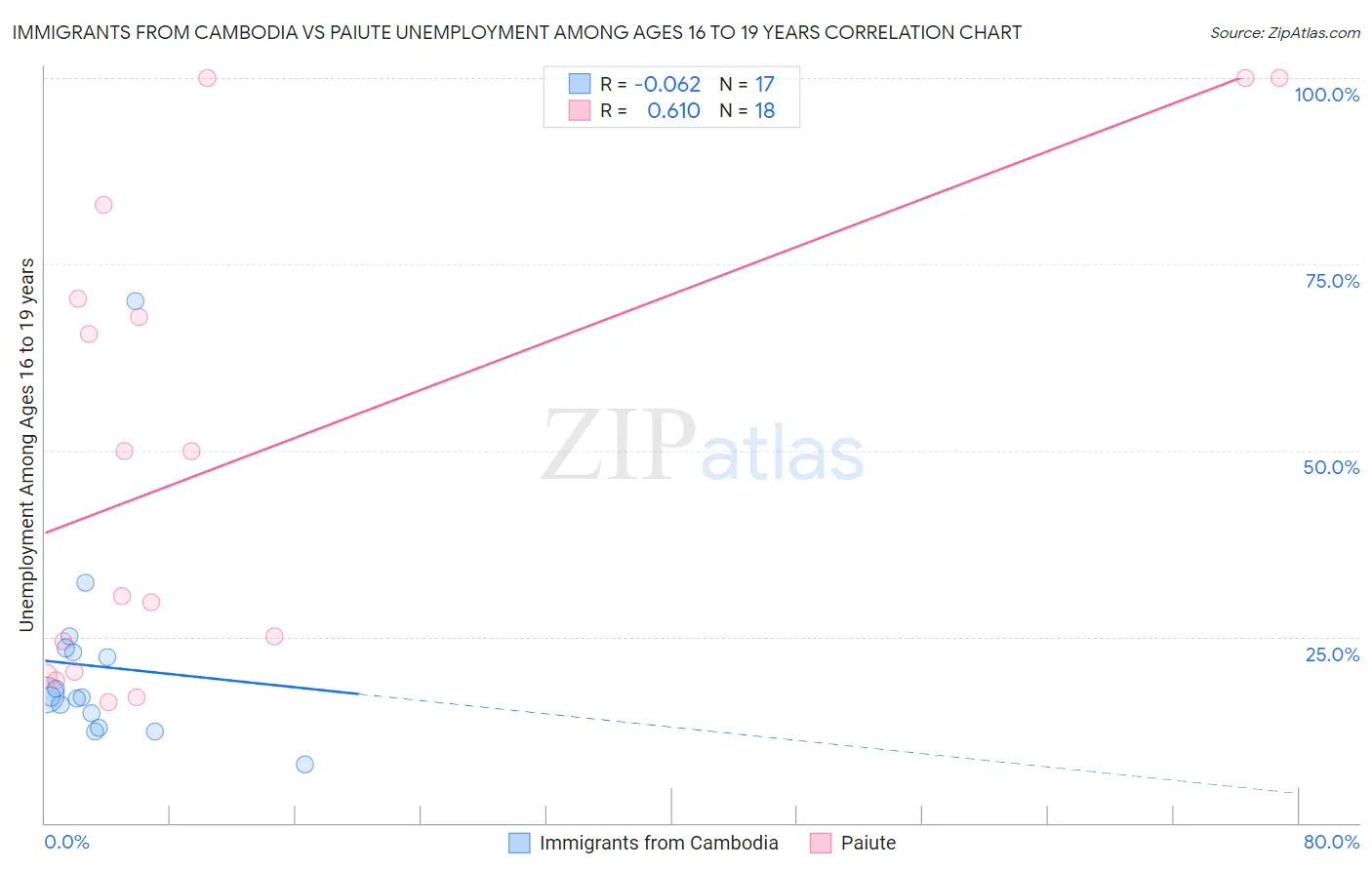 Immigrants from Cambodia vs Paiute Unemployment Among Ages 16 to 19 years