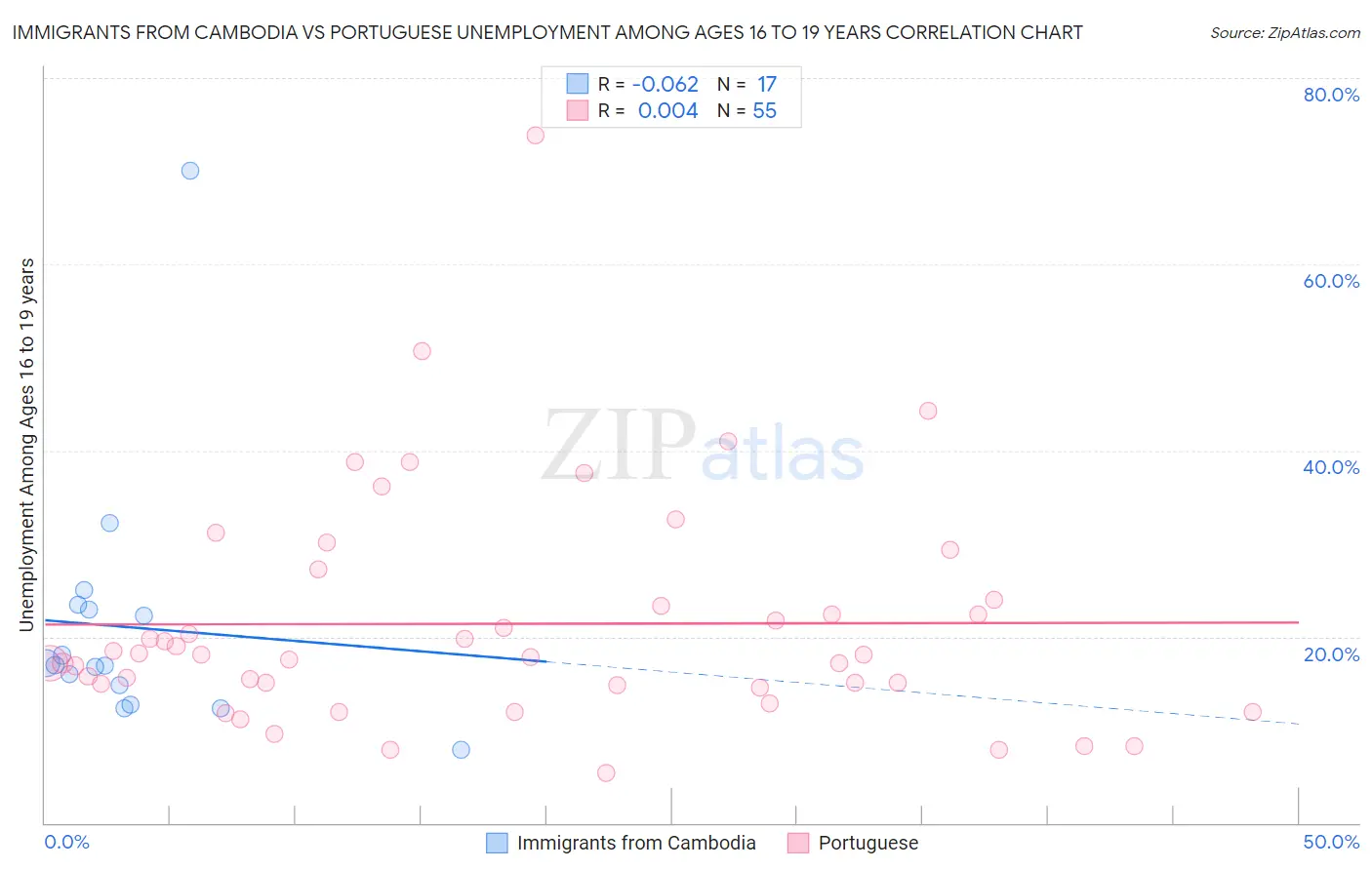 Immigrants from Cambodia vs Portuguese Unemployment Among Ages 16 to 19 years
