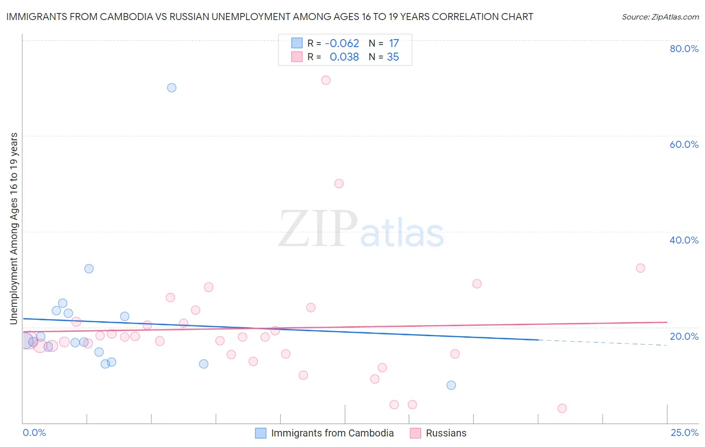 Immigrants from Cambodia vs Russian Unemployment Among Ages 16 to 19 years