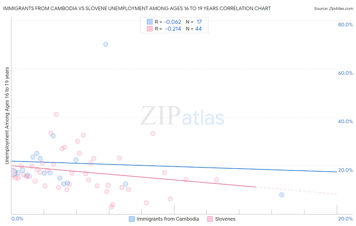 Immigrants from Cambodia vs Slovene Unemployment Among Ages 16 to 19 years