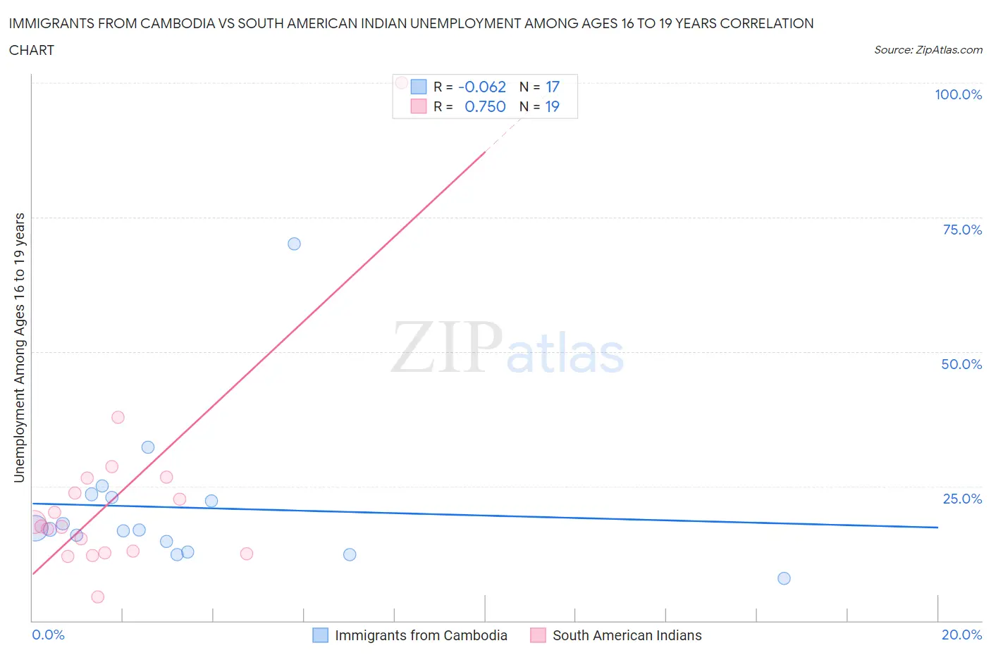 Immigrants from Cambodia vs South American Indian Unemployment Among Ages 16 to 19 years