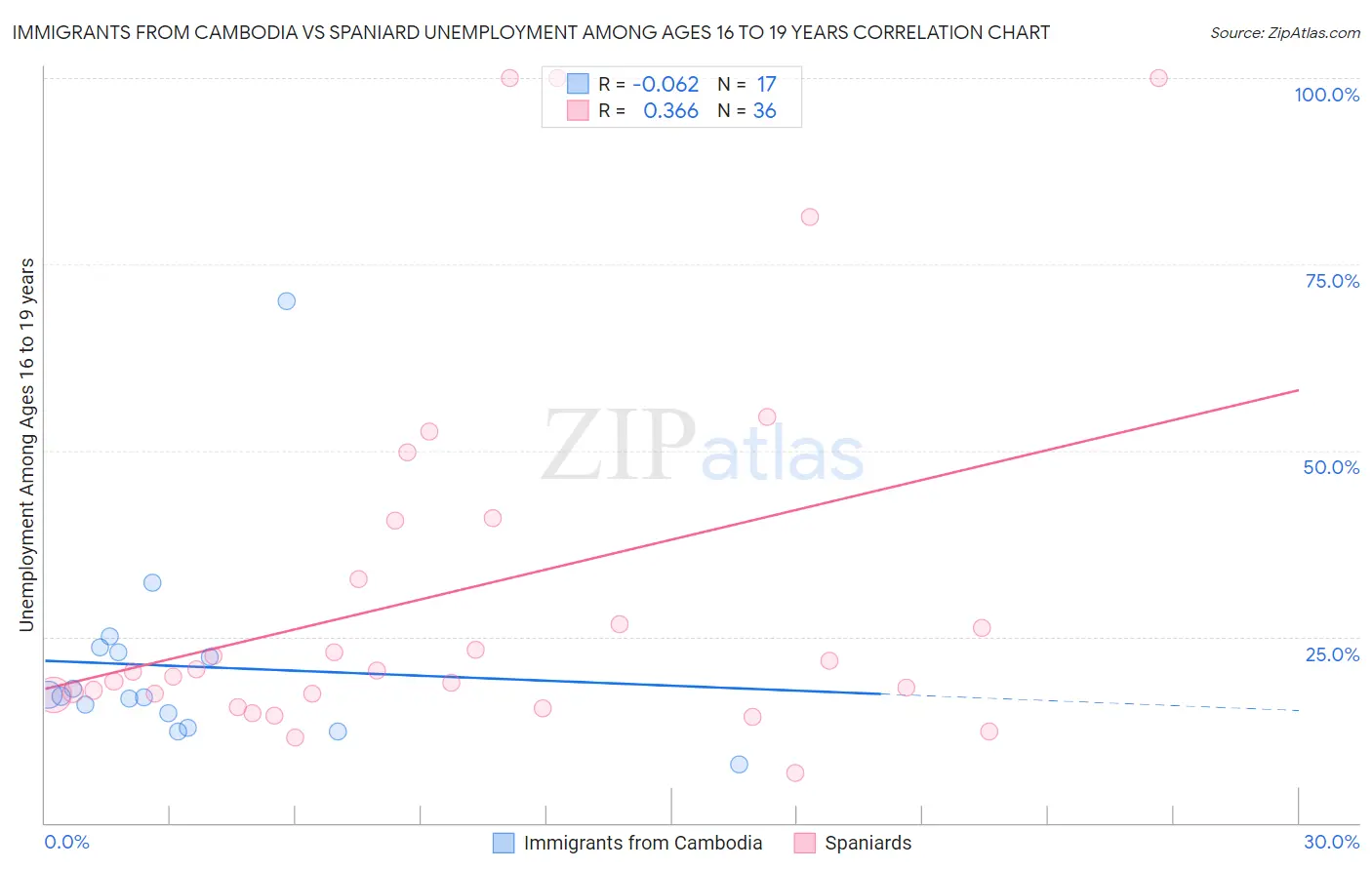 Immigrants from Cambodia vs Spaniard Unemployment Among Ages 16 to 19 years