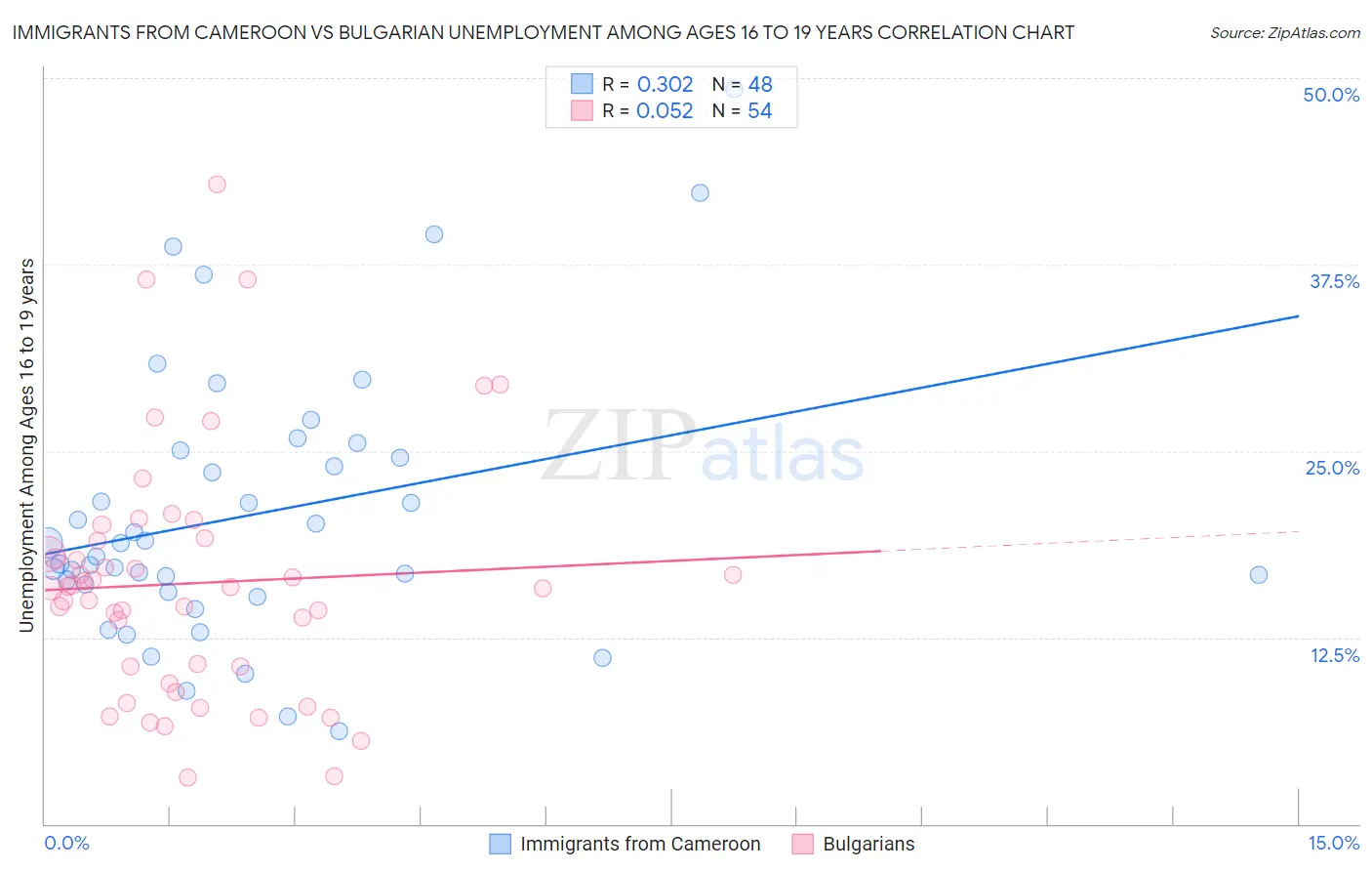 Immigrants from Cameroon vs Bulgarian Unemployment Among Ages 16 to 19 years