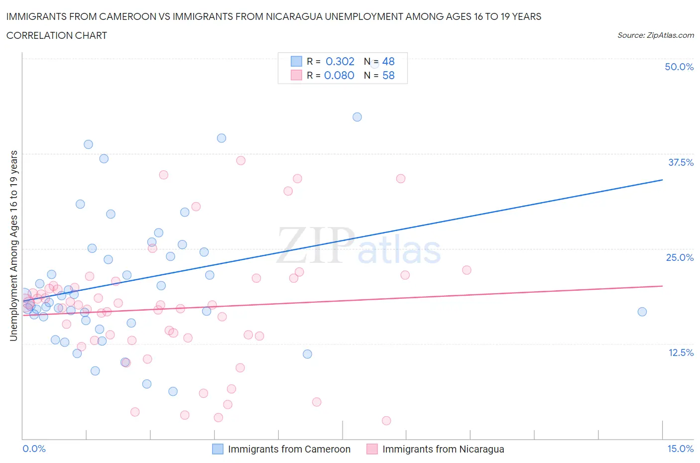 Immigrants from Cameroon vs Immigrants from Nicaragua Unemployment Among Ages 16 to 19 years