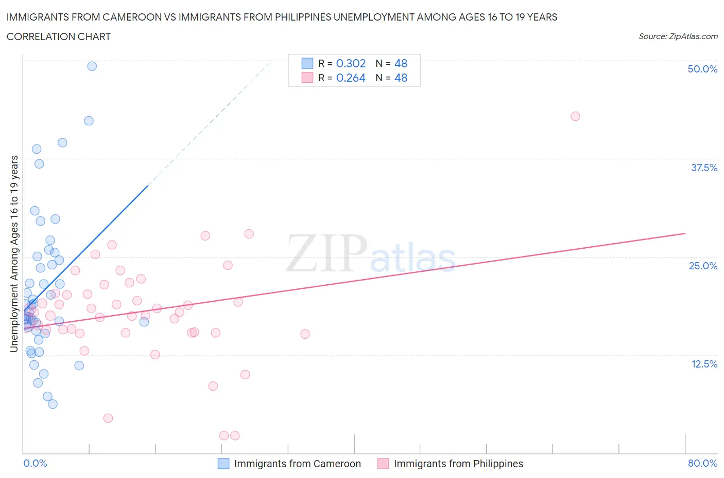 Immigrants from Cameroon vs Immigrants from Philippines Unemployment Among Ages 16 to 19 years
