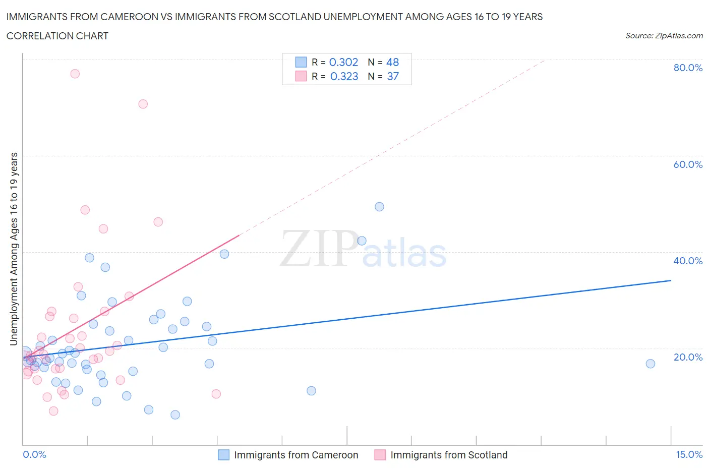 Immigrants from Cameroon vs Immigrants from Scotland Unemployment Among Ages 16 to 19 years
