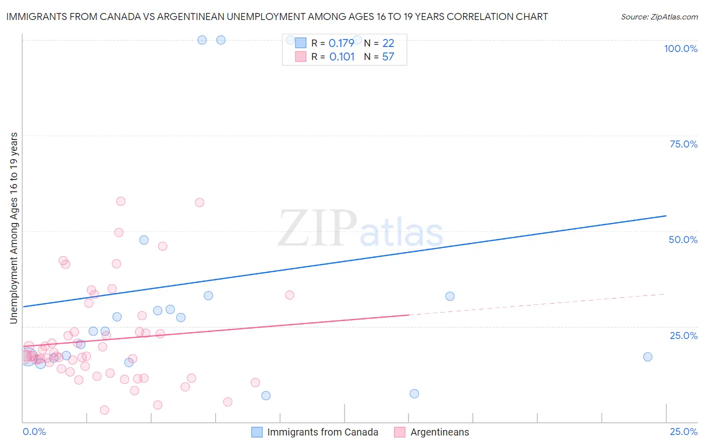 Immigrants from Canada vs Argentinean Unemployment Among Ages 16 to 19 years