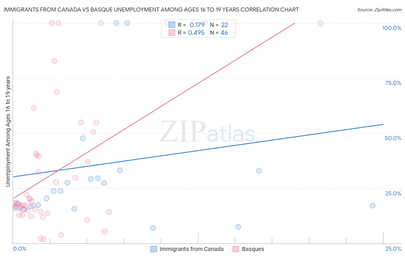 Immigrants from Canada vs Basque Unemployment Among Ages 16 to 19 years