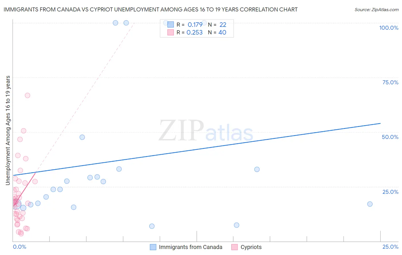 Immigrants from Canada vs Cypriot Unemployment Among Ages 16 to 19 years