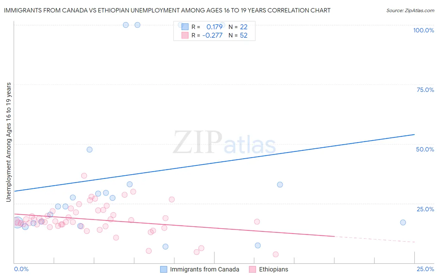 Immigrants from Canada vs Ethiopian Unemployment Among Ages 16 to 19 years