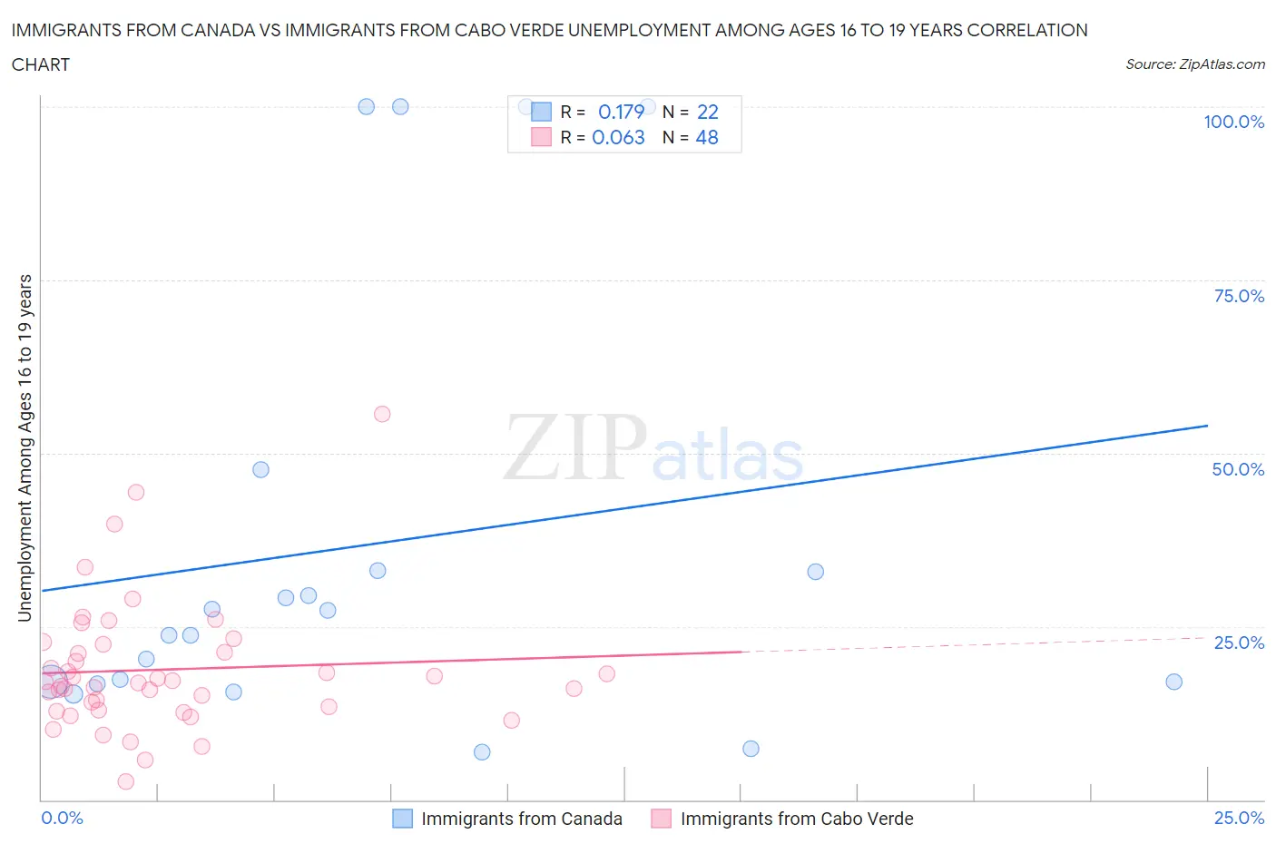 Immigrants from Canada vs Immigrants from Cabo Verde Unemployment Among Ages 16 to 19 years