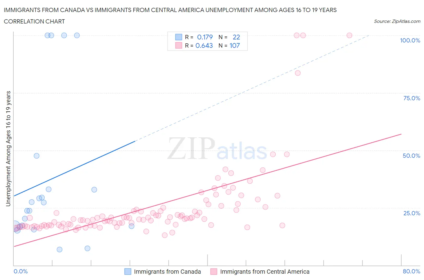 Immigrants from Canada vs Immigrants from Central America Unemployment Among Ages 16 to 19 years