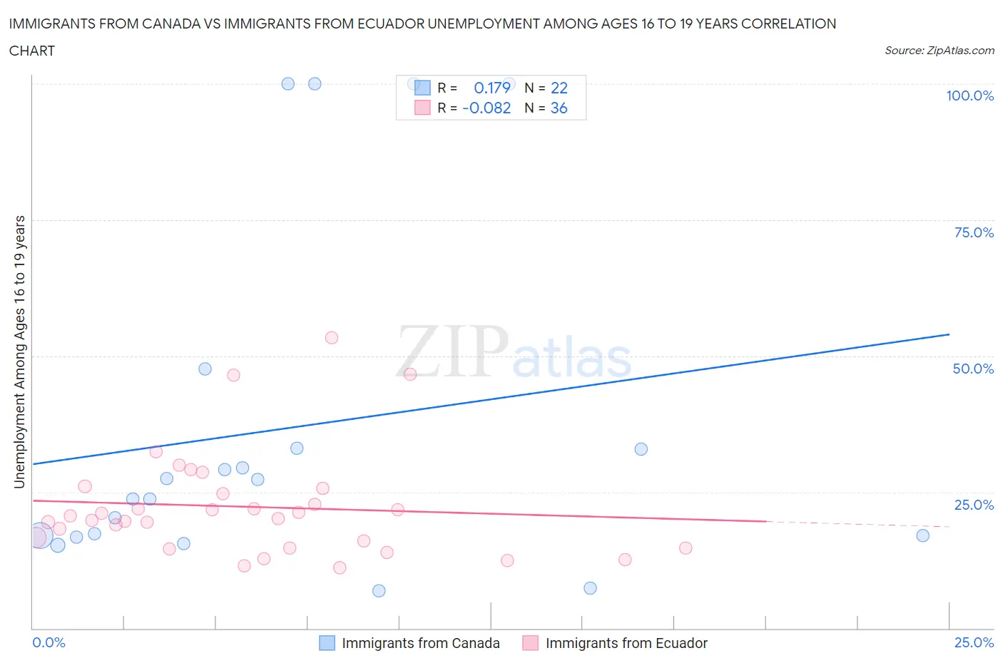 Immigrants from Canada vs Immigrants from Ecuador Unemployment Among Ages 16 to 19 years