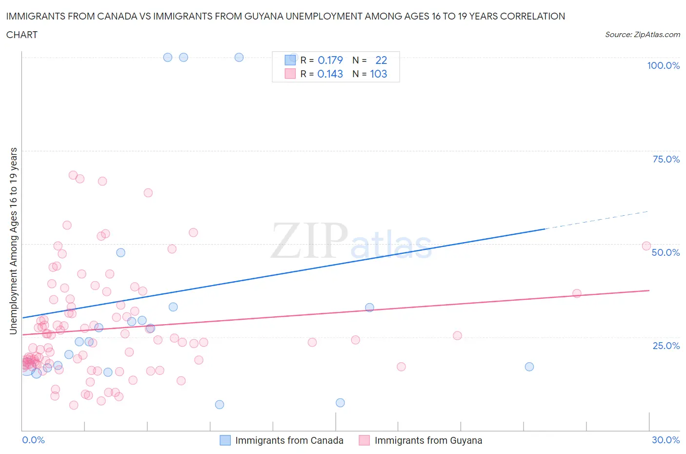 Immigrants from Canada vs Immigrants from Guyana Unemployment Among Ages 16 to 19 years