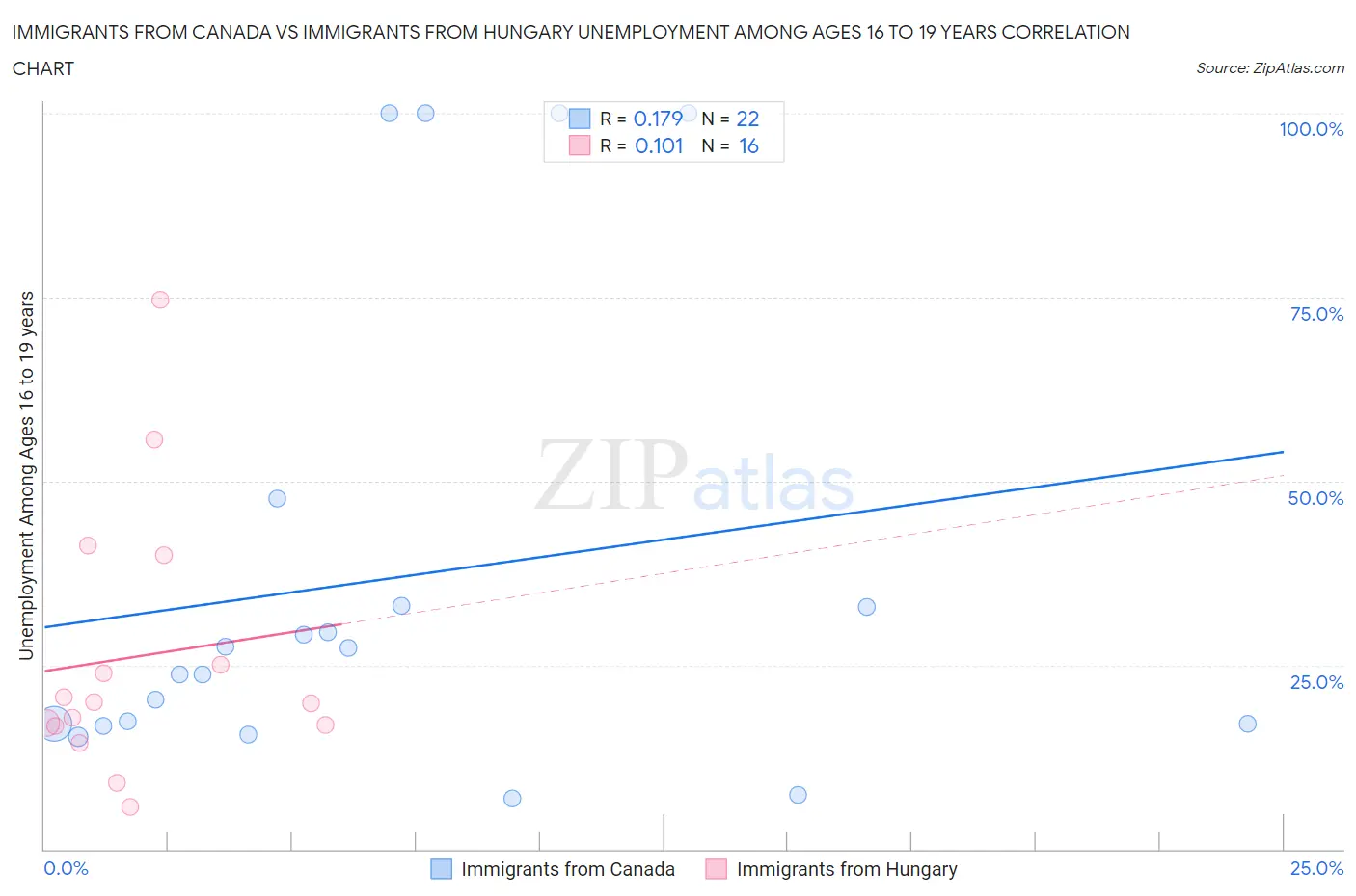 Immigrants from Canada vs Immigrants from Hungary Unemployment Among Ages 16 to 19 years