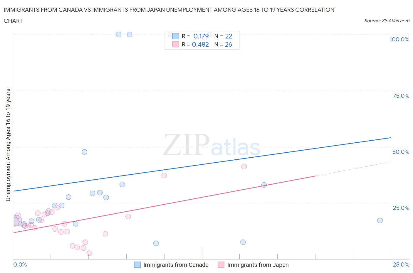 Immigrants from Canada vs Immigrants from Japan Unemployment Among Ages 16 to 19 years