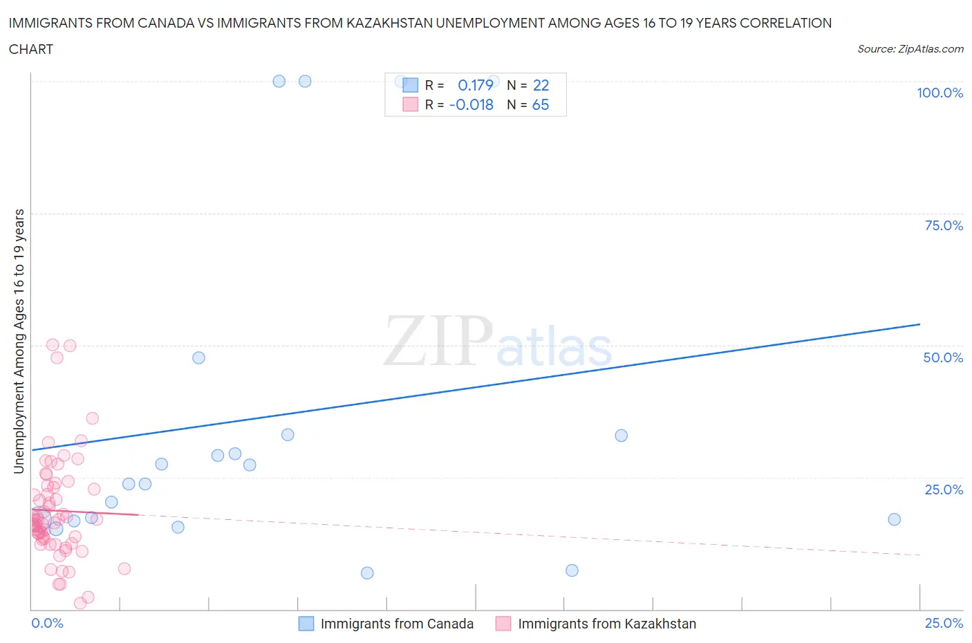 Immigrants from Canada vs Immigrants from Kazakhstan Unemployment Among Ages 16 to 19 years