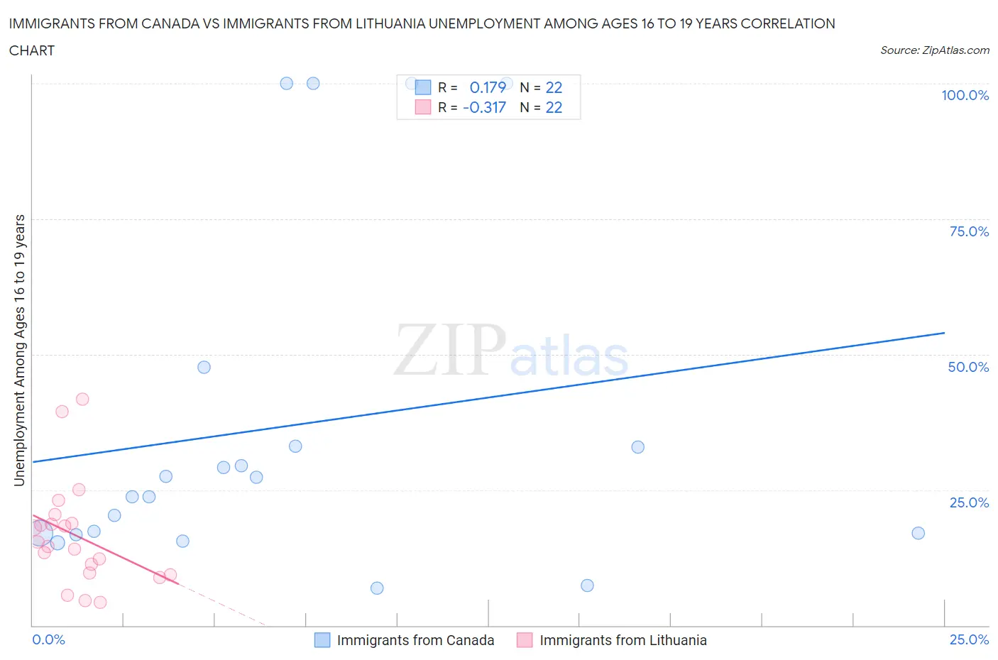 Immigrants from Canada vs Immigrants from Lithuania Unemployment Among Ages 16 to 19 years