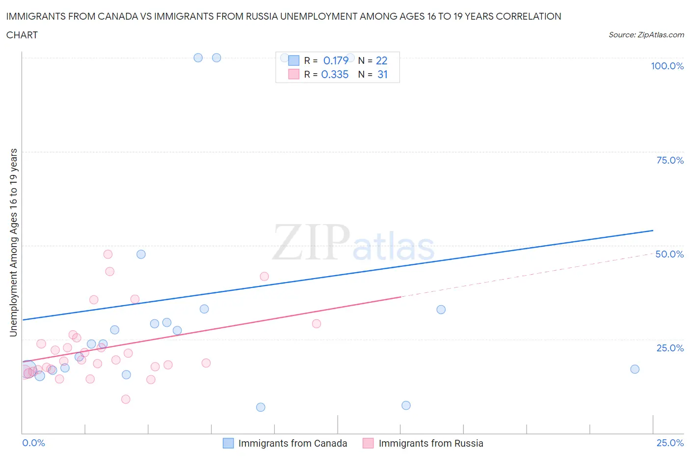 Immigrants from Canada vs Immigrants from Russia Unemployment Among Ages 16 to 19 years