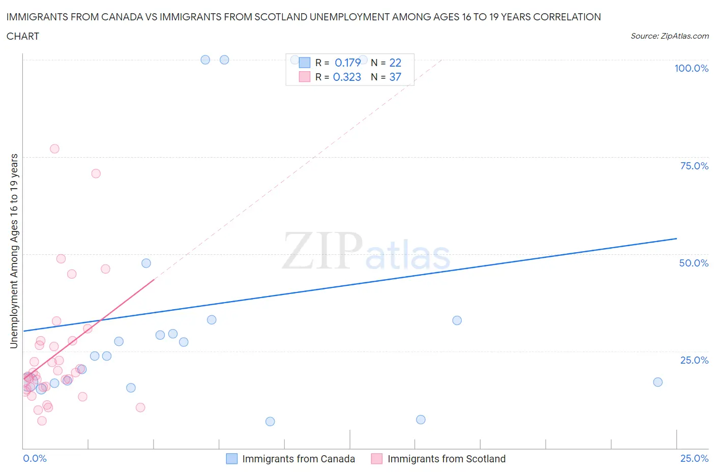 Immigrants from Canada vs Immigrants from Scotland Unemployment Among Ages 16 to 19 years