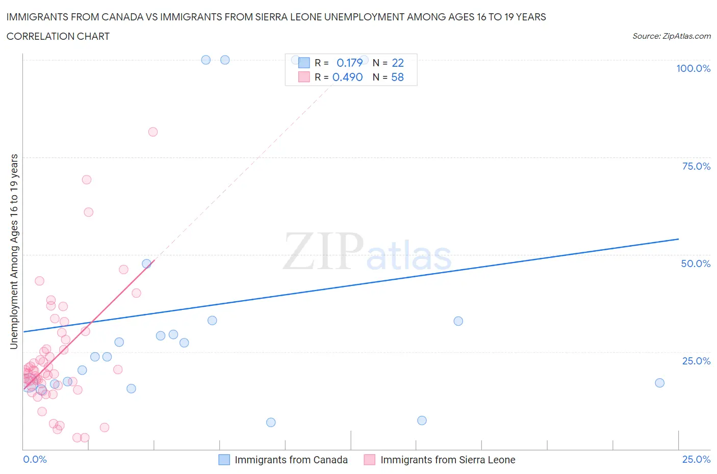 Immigrants from Canada vs Immigrants from Sierra Leone Unemployment Among Ages 16 to 19 years