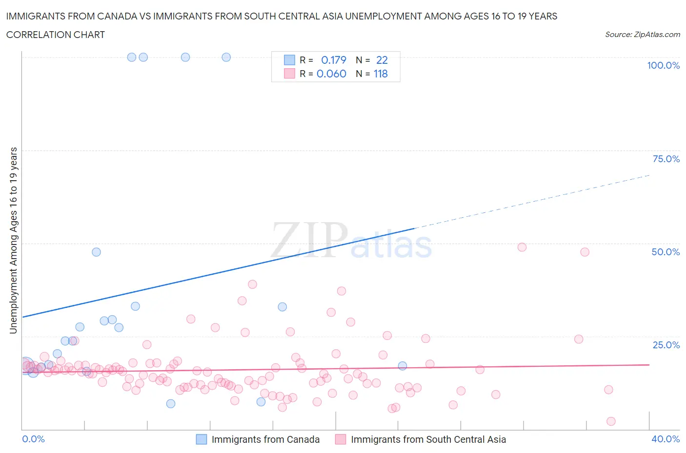 Immigrants from Canada vs Immigrants from South Central Asia Unemployment Among Ages 16 to 19 years