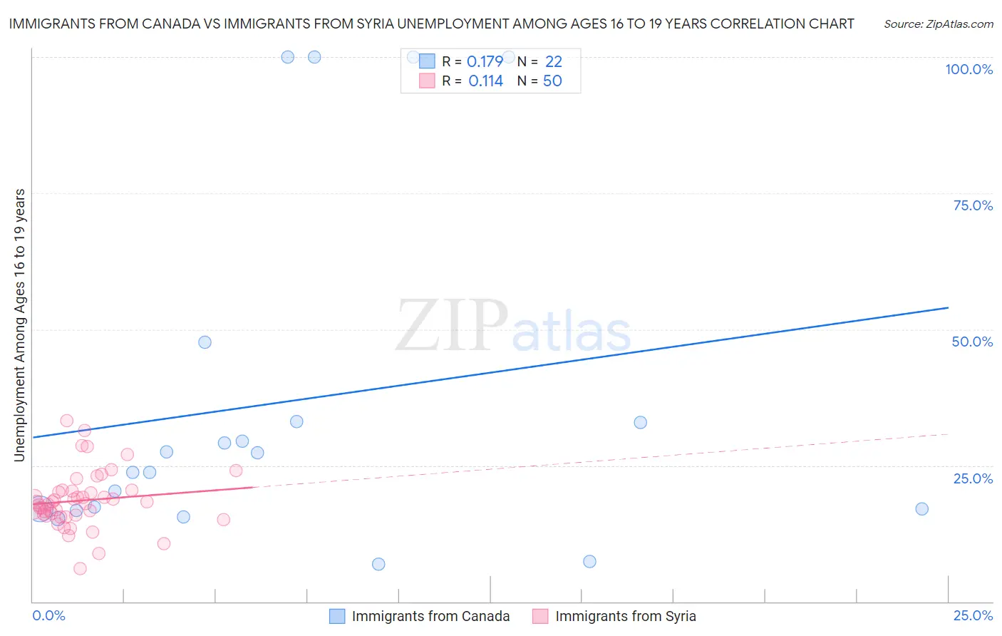 Immigrants from Canada vs Immigrants from Syria Unemployment Among Ages 16 to 19 years