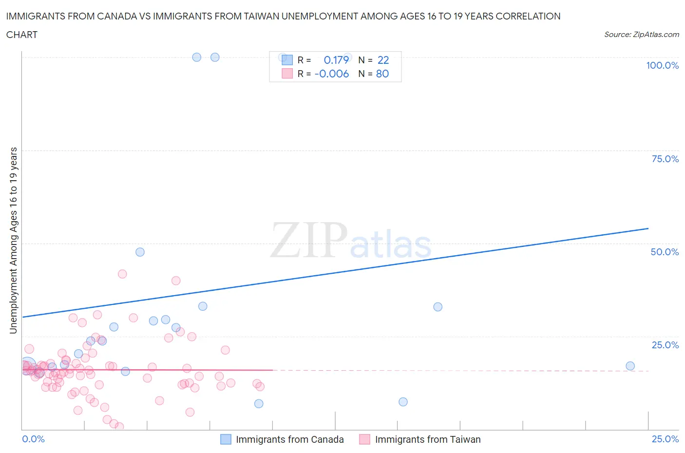 Immigrants from Canada vs Immigrants from Taiwan Unemployment Among Ages 16 to 19 years