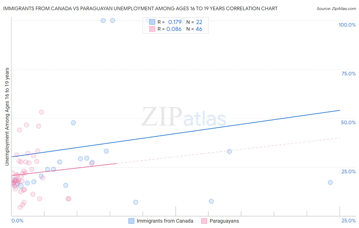 Immigrants from Canada vs Paraguayan Unemployment Among Ages 16 to 19 years