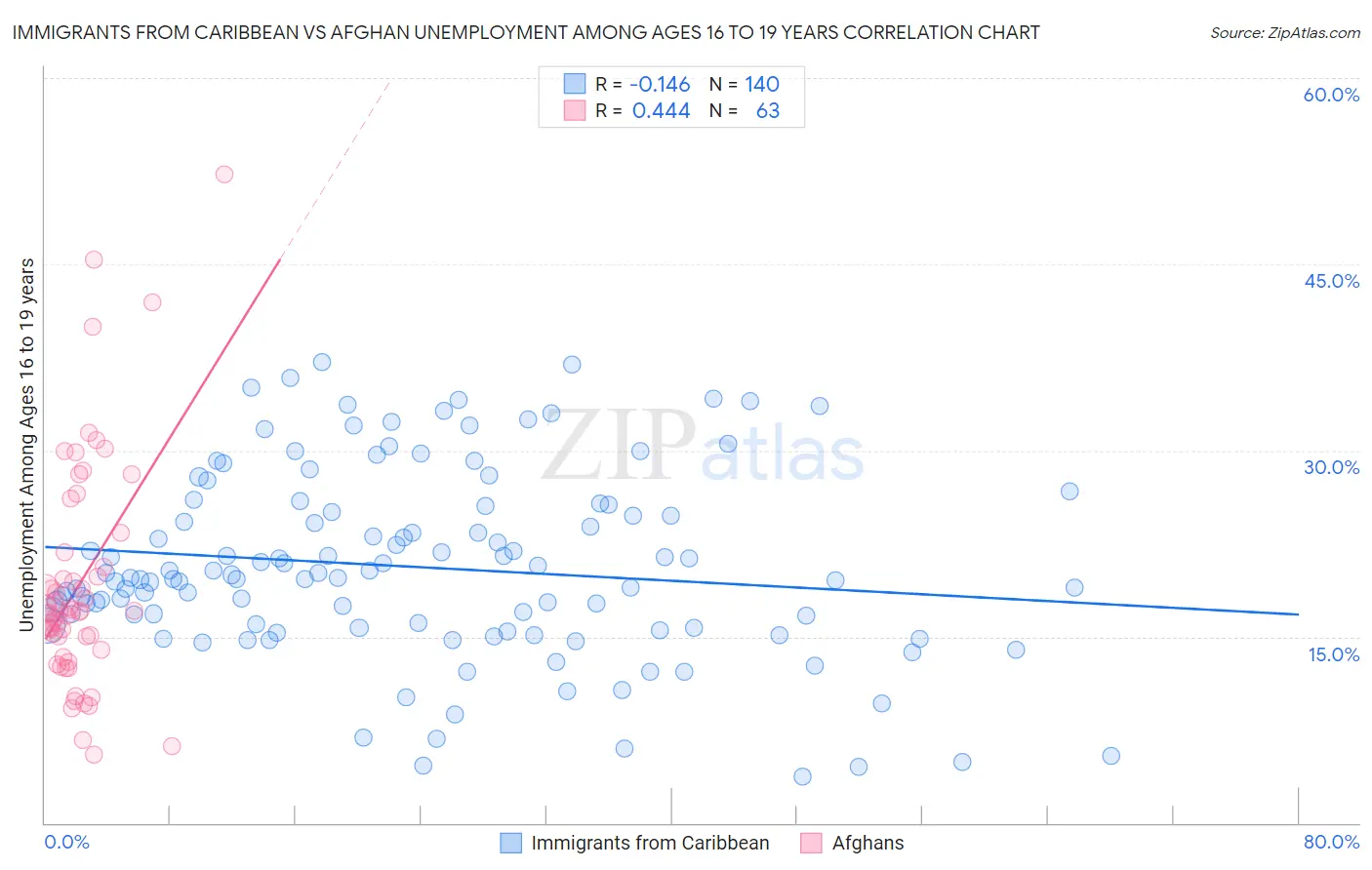 Immigrants from Caribbean vs Afghan Unemployment Among Ages 16 to 19 years