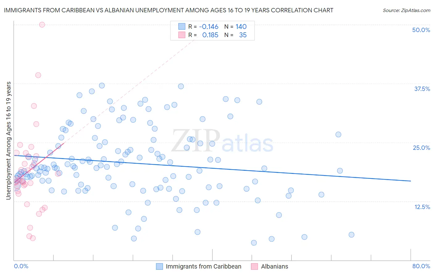 Immigrants from Caribbean vs Albanian Unemployment Among Ages 16 to 19 years