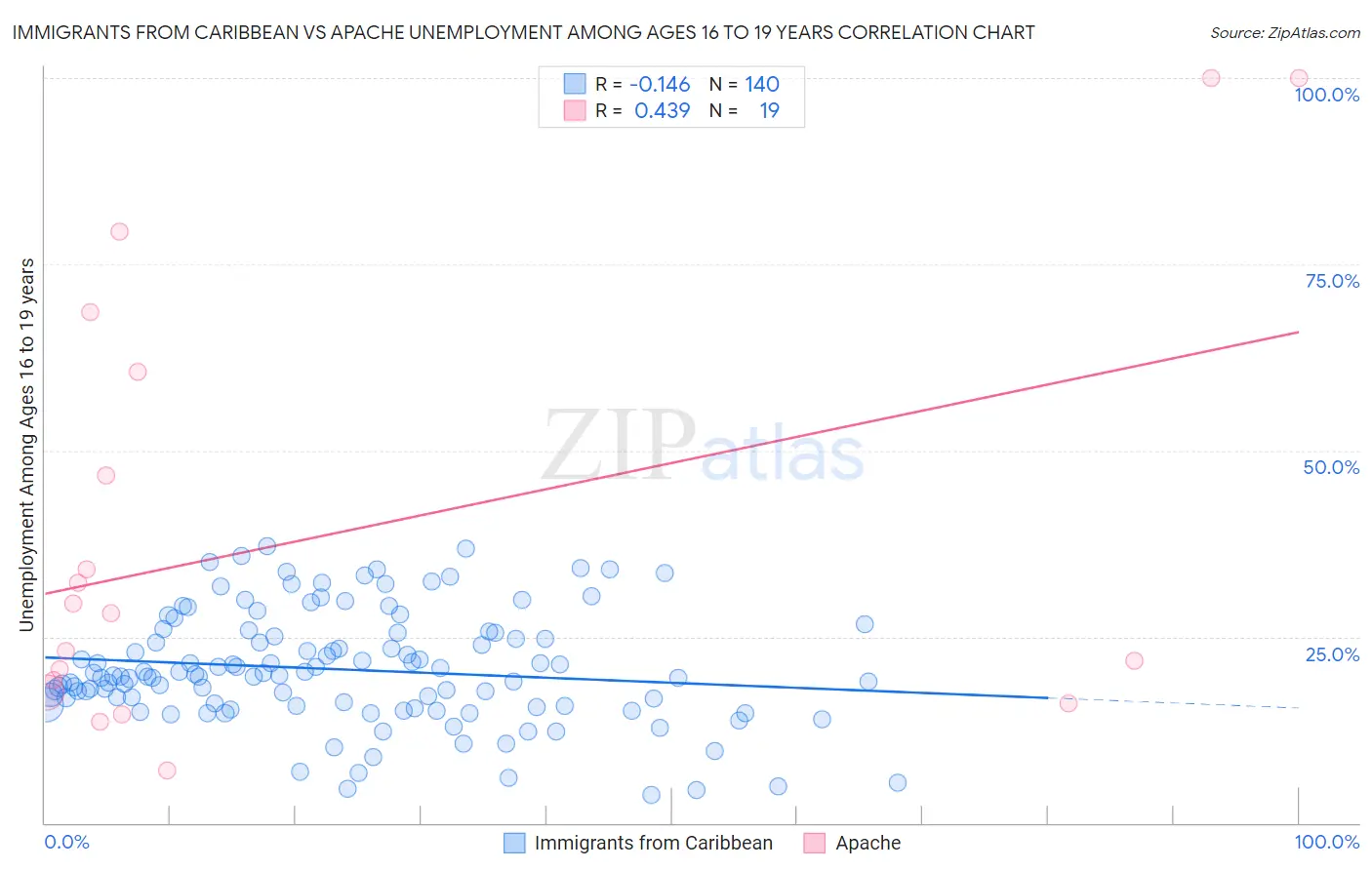 Immigrants from Caribbean vs Apache Unemployment Among Ages 16 to 19 years