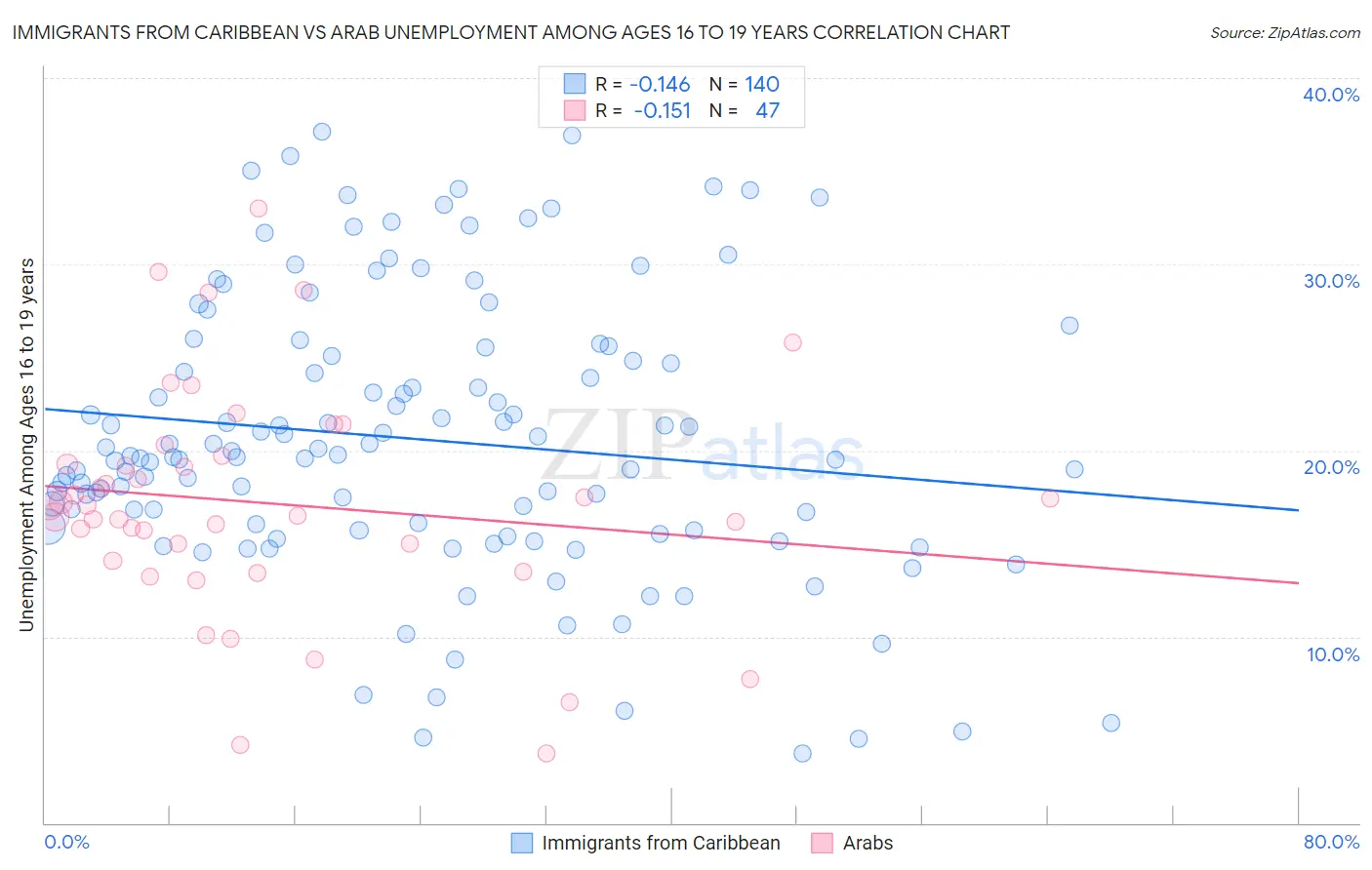 Immigrants from Caribbean vs Arab Unemployment Among Ages 16 to 19 years