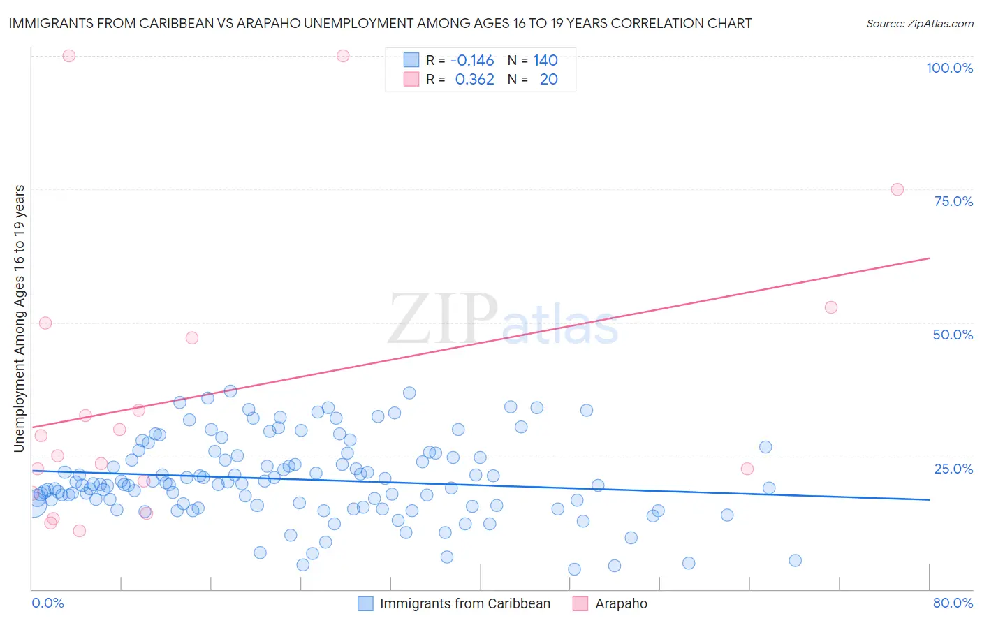 Immigrants from Caribbean vs Arapaho Unemployment Among Ages 16 to 19 years