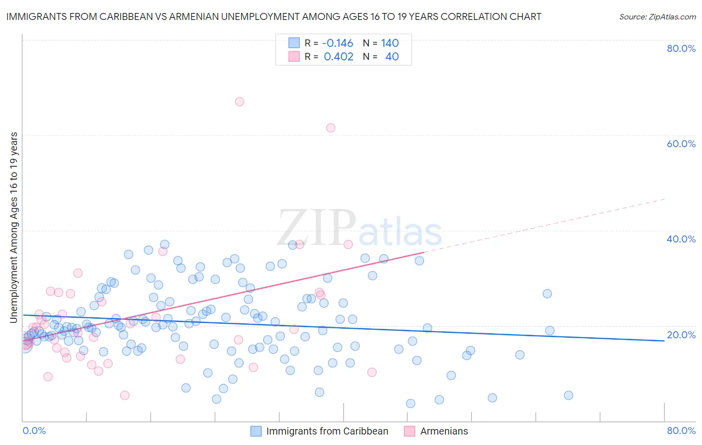 Immigrants from Caribbean vs Armenian Unemployment Among Ages 16 to 19 years