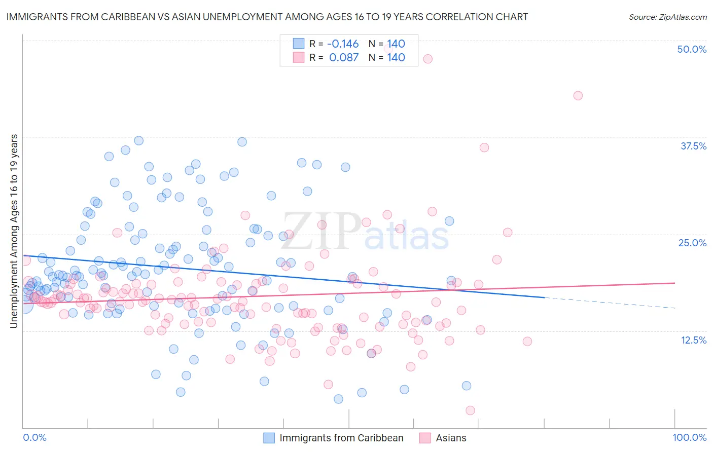 Immigrants from Caribbean vs Asian Unemployment Among Ages 16 to 19 years