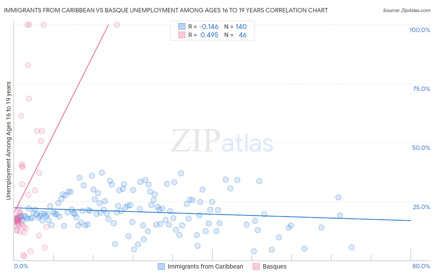 Immigrants from Caribbean vs Basque Unemployment Among Ages 16 to 19 years