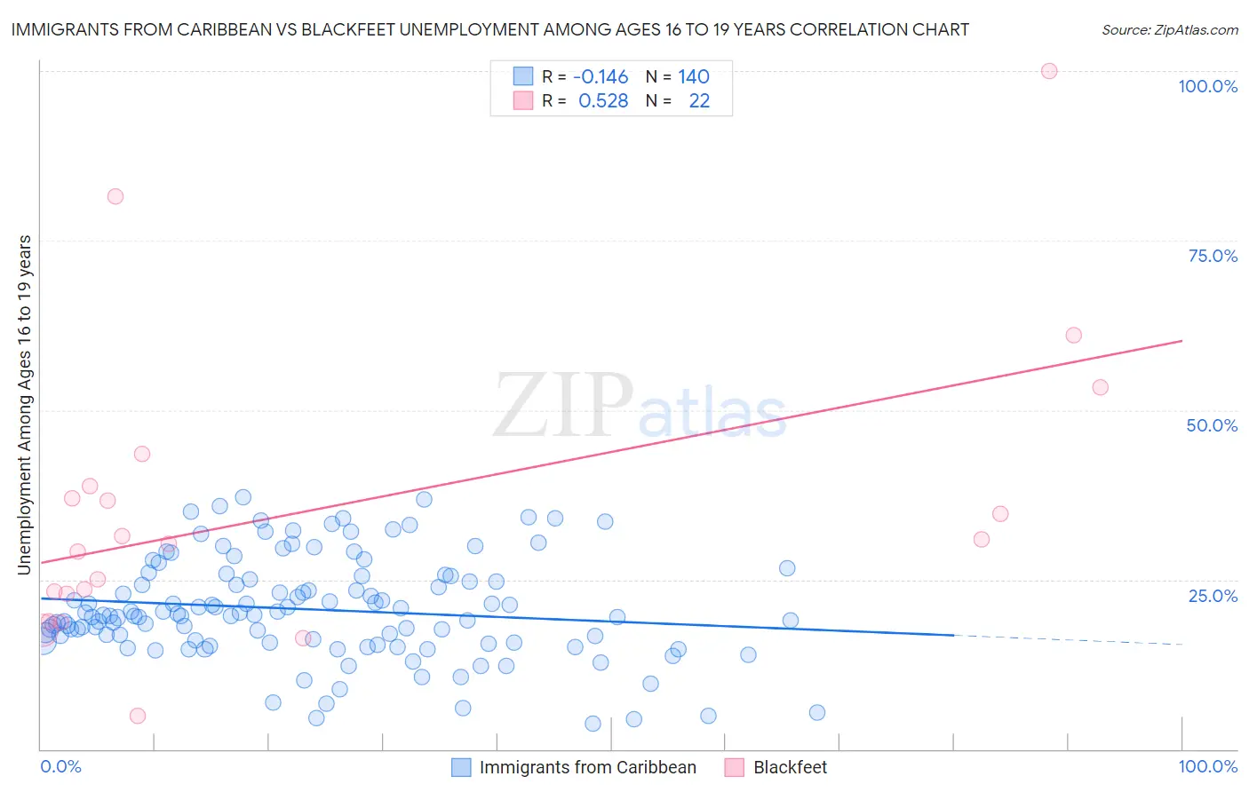 Immigrants from Caribbean vs Blackfeet Unemployment Among Ages 16 to 19 years