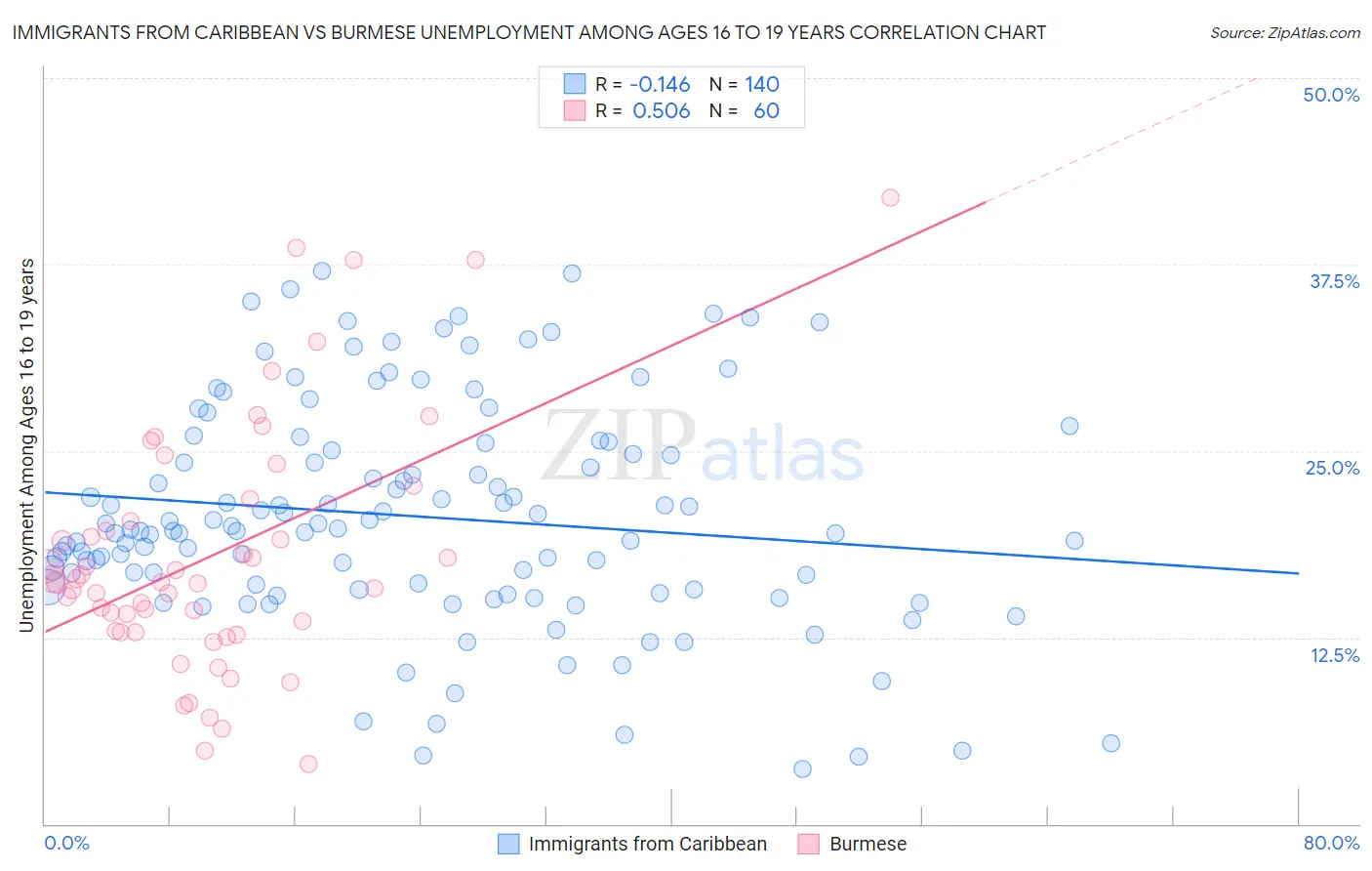 Immigrants from Caribbean vs Burmese Unemployment Among Ages 16 to 19 years