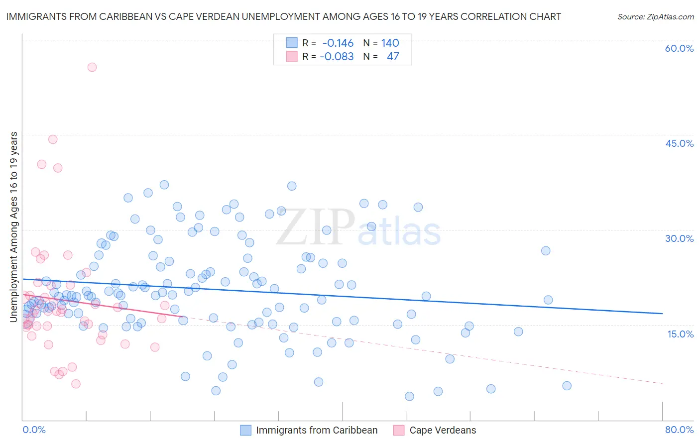 Immigrants from Caribbean vs Cape Verdean Unemployment Among Ages 16 to 19 years