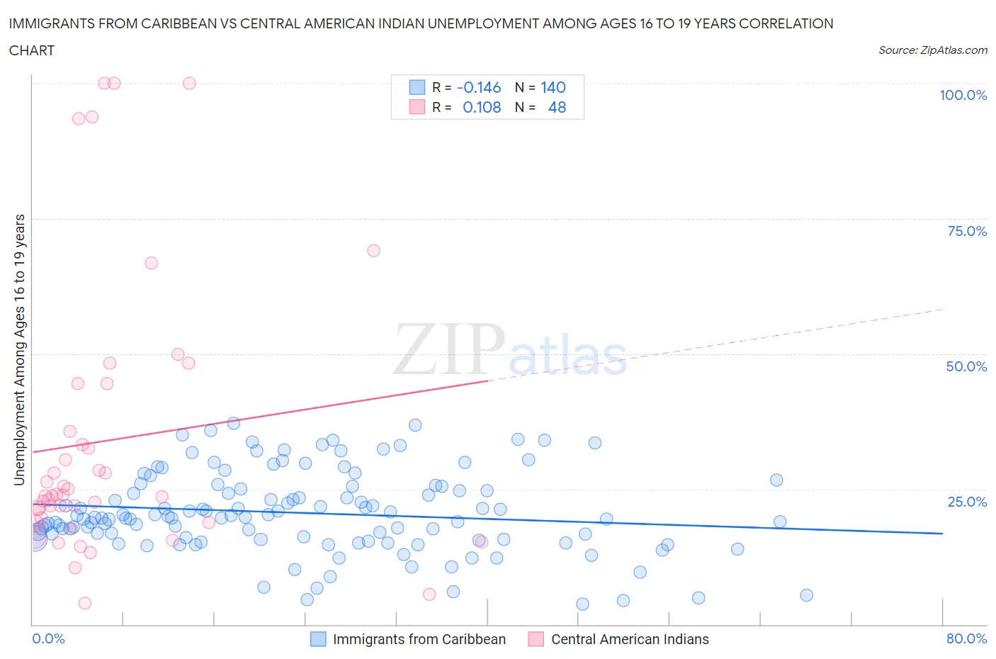 Immigrants from Caribbean vs Central American Indian Unemployment Among Ages 16 to 19 years