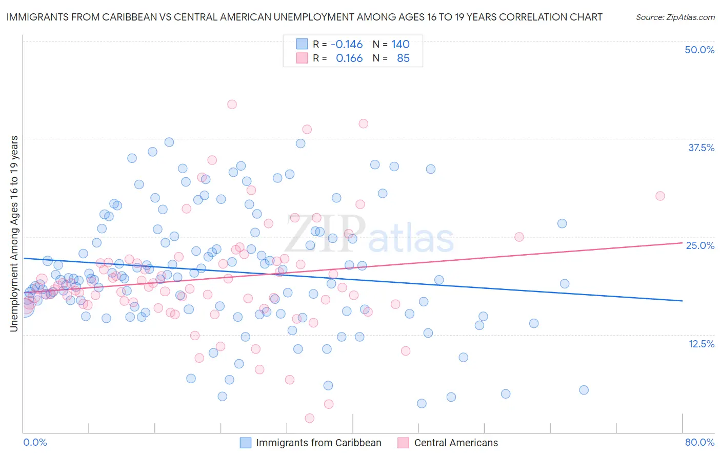 Immigrants from Caribbean vs Central American Unemployment Among Ages 16 to 19 years