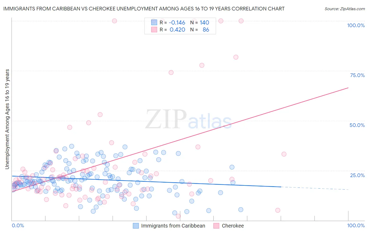 Immigrants from Caribbean vs Cherokee Unemployment Among Ages 16 to 19 years