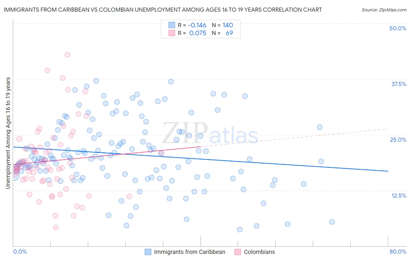 Immigrants from Caribbean vs Colombian Unemployment Among Ages 16 to 19 years