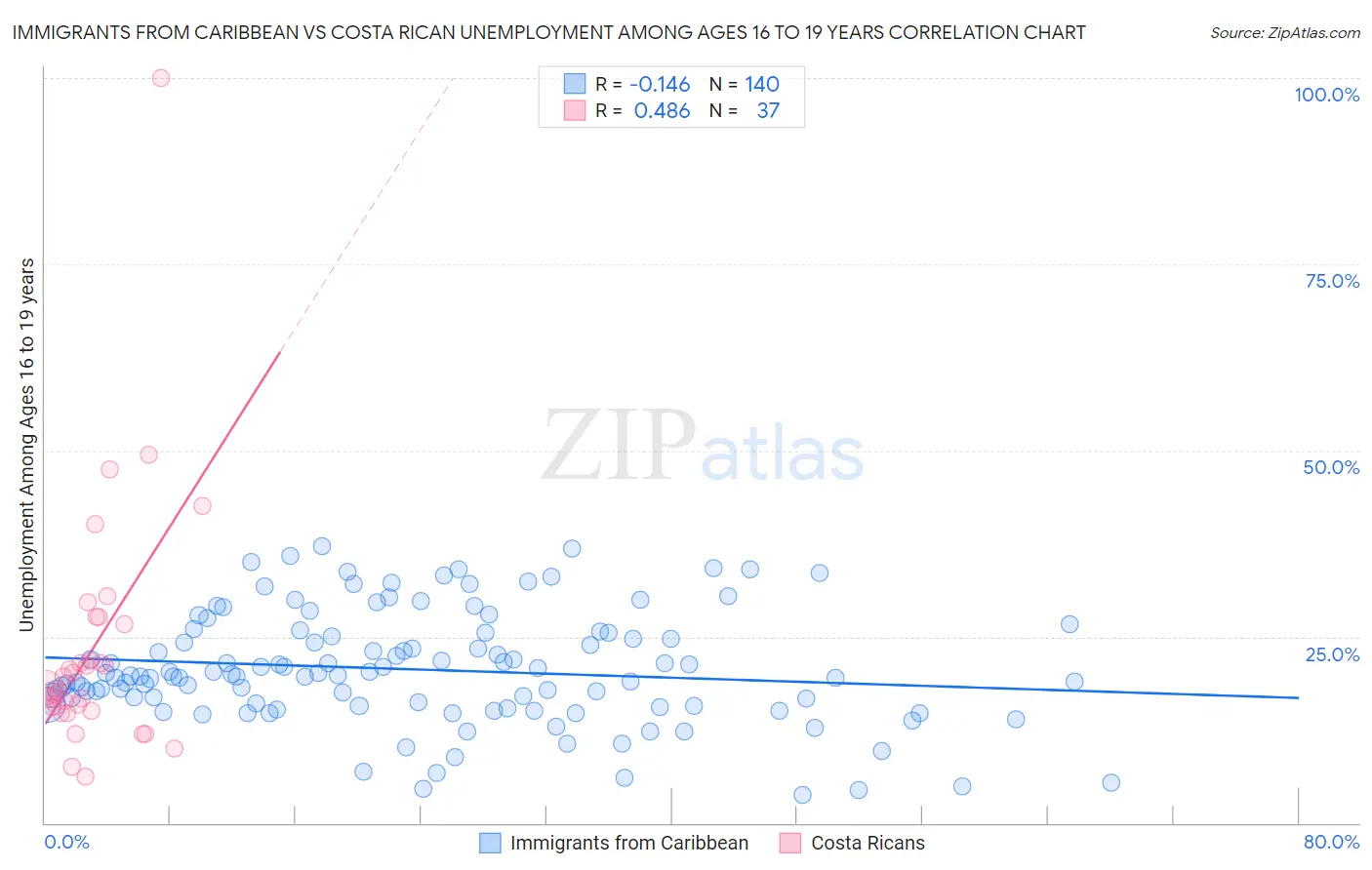 Immigrants from Caribbean vs Costa Rican Unemployment Among Ages 16 to 19 years