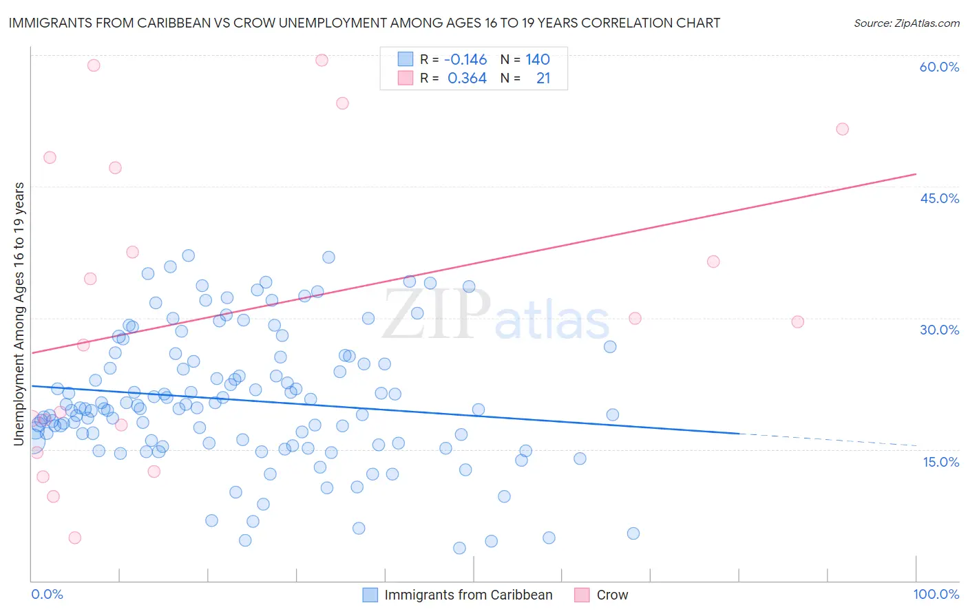 Immigrants from Caribbean vs Crow Unemployment Among Ages 16 to 19 years