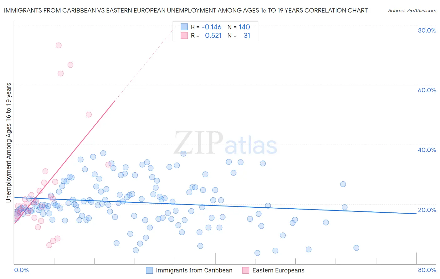 Immigrants from Caribbean vs Eastern European Unemployment Among Ages 16 to 19 years